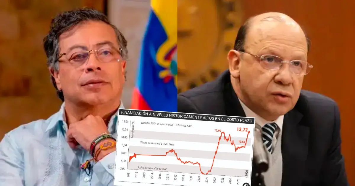 Gráfico comparativo de tasas de deuda en Colombia: FMI al 3,09% vs TES locales al 14,263% con impacto en ciudadanos