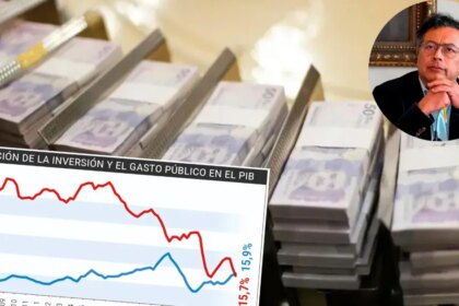 Gráfico comparativo que muestra cómo el gasto público (15,9% del PIB) superó a la inversión (15,7%) en Colombia en 2026, marcando un hito económico sin precedentes
